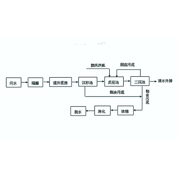 污水處理自動(dòng)化系統(tǒng)-PLC系統(tǒng)應(yīng)用